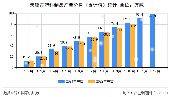 天津市塑料制品產(chǎn)量分月（累計值）統(tǒng)計