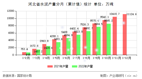 河北省水泥產(chǎn)量分月（累計(jì)值）統(tǒng)計(jì)