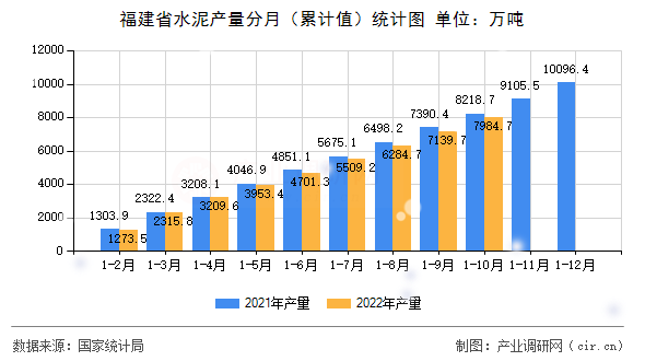 福建省水泥產(chǎn)量分月（累計值）統(tǒng)計圖