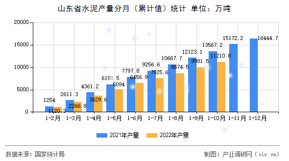 山東省水泥產(chǎn)量分月（累計值）統(tǒng)計