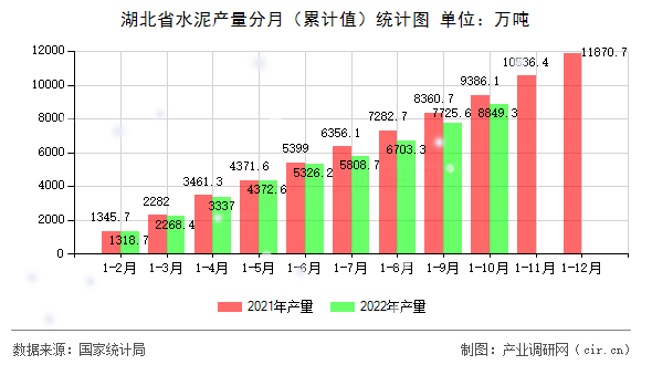 湖北省水泥產(chǎn)量分月（累計值）統(tǒng)計圖