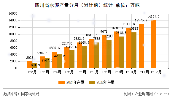 四川省水泥產(chǎn)量分月（累計(jì)值）統(tǒng)計(jì)