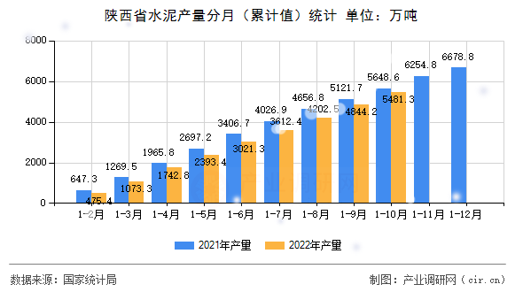 陜西省水泥產(chǎn)量分月（累計值）統(tǒng)計