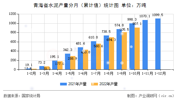青海省水泥產(chǎn)量分月（累計(jì)值）統(tǒng)計(jì)圖