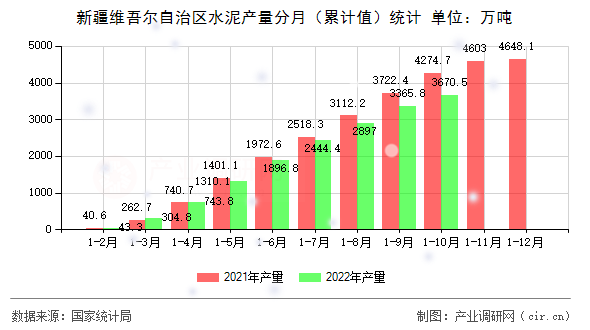 新疆維吾爾自治區(qū)水泥產(chǎn)量分月（累計(jì)值）統(tǒng)計(jì)