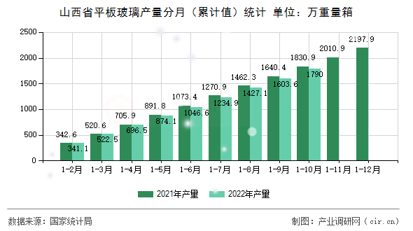 山西省平板玻璃產(chǎn)量分月（累計(jì)值）統(tǒng)計(jì)