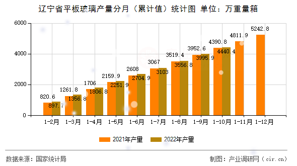 遼寧省平板玻璃產(chǎn)量分月（累計值）統(tǒng)計圖