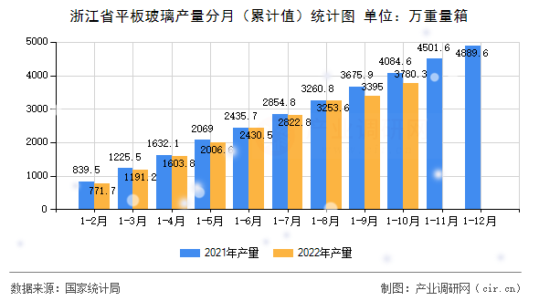 浙江省平板玻璃產(chǎn)量分月（累計(jì)值）統(tǒng)計(jì)圖