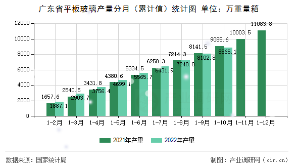 廣東省平板玻璃產(chǎn)量分月（累計(jì)值）統(tǒng)計(jì)圖