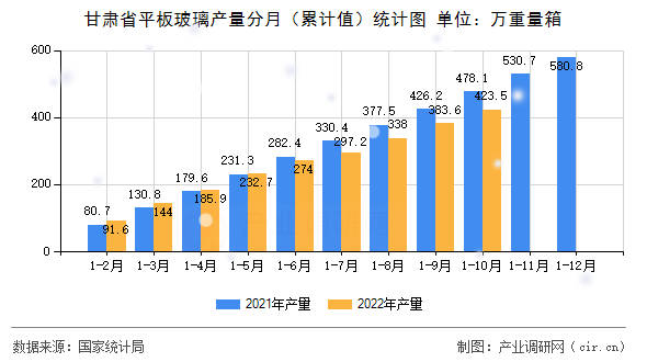 甘肅省平板玻璃產(chǎn)量分月（累計值）統(tǒng)計圖