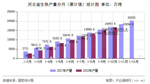 河北省生鐵產(chǎn)量分月（累計值）統(tǒng)計圖