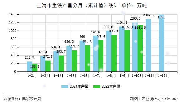 上海市生鐵產(chǎn)量分月（累計(jì)值）統(tǒng)計(jì)