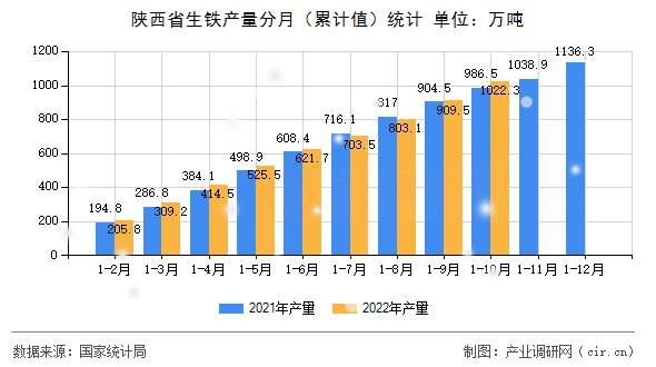 陜西省生鐵產(chǎn)量分月（累計值）統(tǒng)計