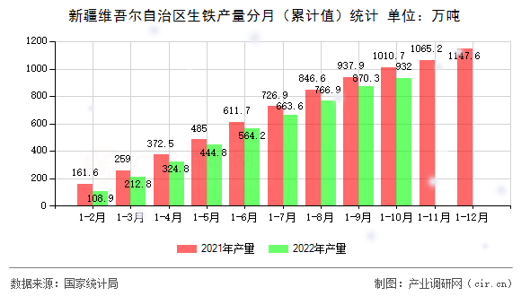 新疆維吾爾自治區(qū)生鐵產(chǎn)量分月（累計(jì)值）統(tǒng)計(jì)
