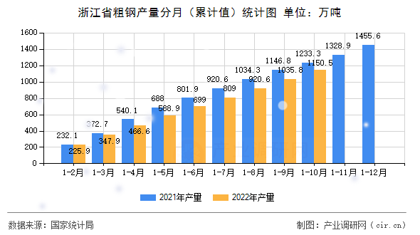 浙江省粗鋼產量分月（累計值）統(tǒng)計圖