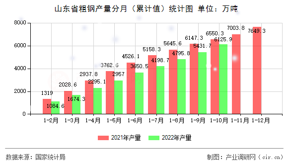 山東省粗鋼產(chǎn)量分月（累計(jì)值）統(tǒng)計(jì)圖