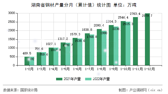 湖南省鋼材產(chǎn)量分月（累計值）統(tǒng)計圖