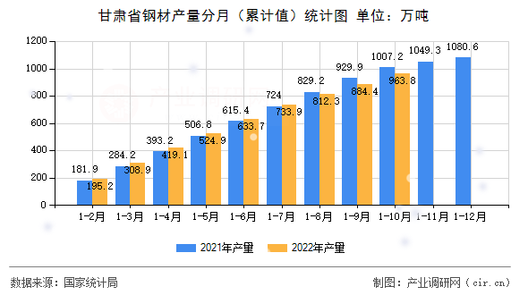 甘肅省鋼材產(chǎn)量分月（累計值）統(tǒng)計圖
