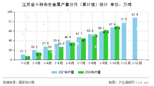 江蘇省十種有色金屬產(chǎn)量分月（累計值）統(tǒng)計