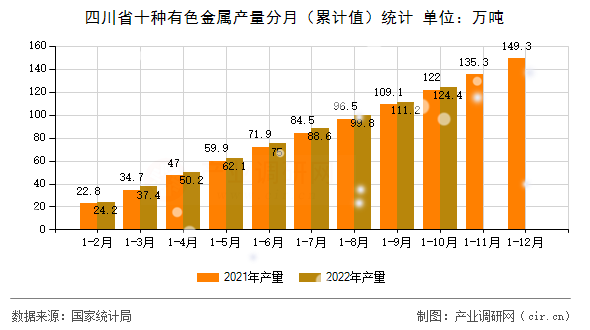 四川省十種有色金屬產(chǎn)量分月（累計(jì)值）統(tǒng)計(jì)