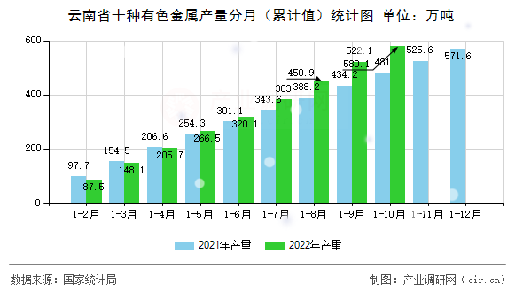 云南省十種有色金屬產(chǎn)量分月（累計(jì)值）統(tǒng)計(jì)圖