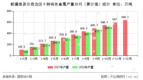 新疆維吾爾自治區(qū)十種有色金屬產(chǎn)量分月（累計(jì)值）統(tǒng)計(jì)