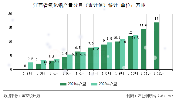 江西省氧化鋁產(chǎn)量分月（累計(jì)值）統(tǒng)計(jì)