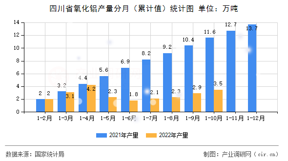 四川省氧化鋁產(chǎn)量分月（累計值）統(tǒng)計圖