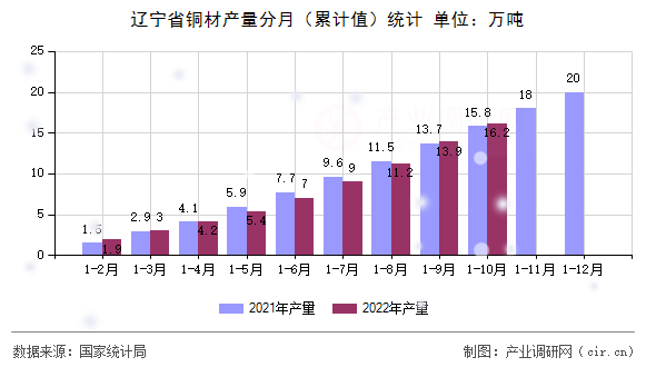 遼寧省銅材產(chǎn)量分月（累計值）統(tǒng)計