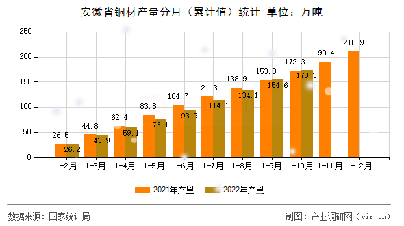 安徽省銅材產(chǎn)量分月（累計值）統(tǒng)計