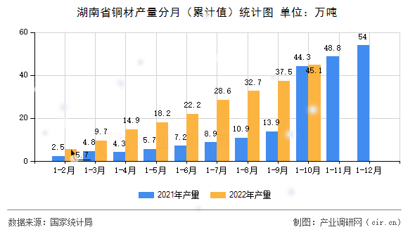 湖南省銅材產(chǎn)量分月（累計值）統(tǒng)計圖