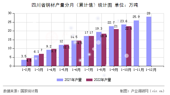 四川省銅材產(chǎn)量分月（累計(jì)值）統(tǒng)計(jì)圖