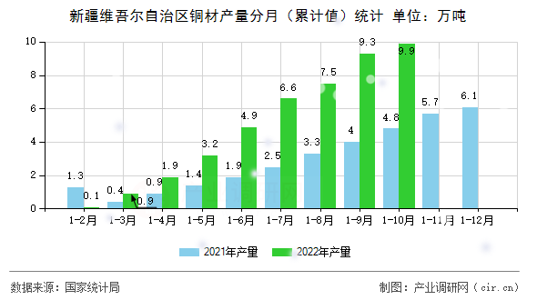 新疆維吾爾自治區(qū)銅材產量分月（累計值）統(tǒng)計