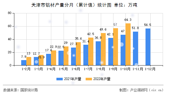 天津市鋁材產(chǎn)量分月（累計值）統(tǒng)計圖