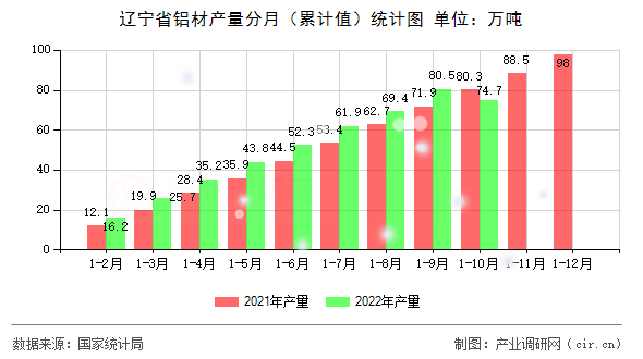 遼寧省鋁材產(chǎn)量分月（累計(jì)值）統(tǒng)計(jì)圖