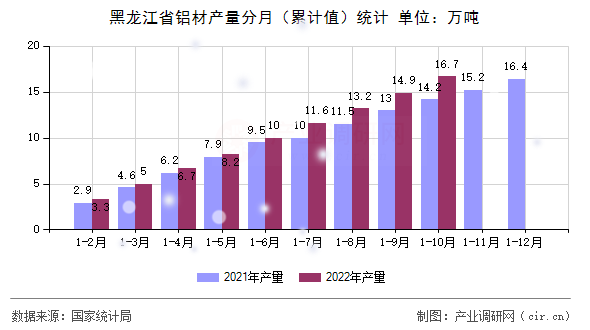 黑龍江省鋁材產(chǎn)量分月（累計值）統(tǒng)計