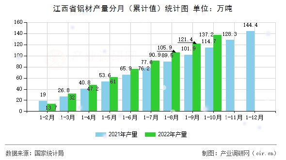 江西省鋁材產(chǎn)量分月（累計(jì)值）統(tǒng)計(jì)圖