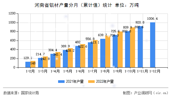 河南省鋁材產(chǎn)量分月（累計值）統(tǒng)計