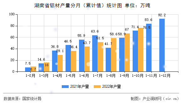 湖南省鋁材產(chǎn)量分月（累計值）統(tǒng)計圖