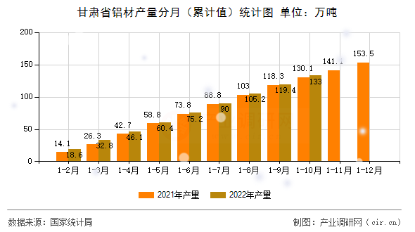 甘肅省鋁材產(chǎn)量分月（累計(jì)值）統(tǒng)計(jì)圖