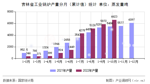 吉林省工業(yè)鍋爐產(chǎn)量分月（累計(jì)值）統(tǒng)計(jì)