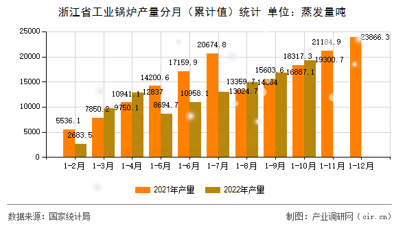 浙江省工業(yè)鍋爐產(chǎn)量分月（累計值）統(tǒng)計