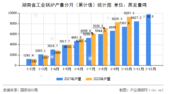 湖南省工業(yè)鍋爐產(chǎn)量分月（累計(jì)值）統(tǒng)計(jì)圖