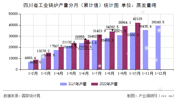 四川省工業(yè)鍋爐產(chǎn)量分月（累計(jì)值）統(tǒng)計(jì)圖