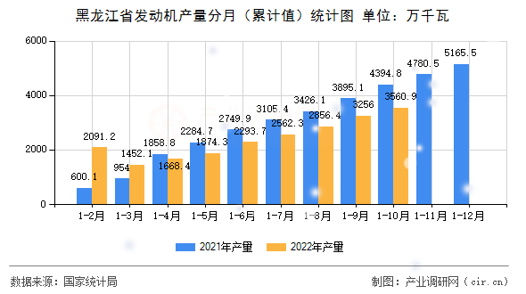 黑龍江省發(fā)動機產(chǎn)量分月（累計值）統(tǒng)計圖