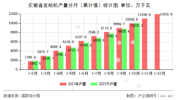 安徽省發(fā)動(dòng)機(jī)產(chǎn)量分月（累計(jì)值）統(tǒng)計(jì)圖