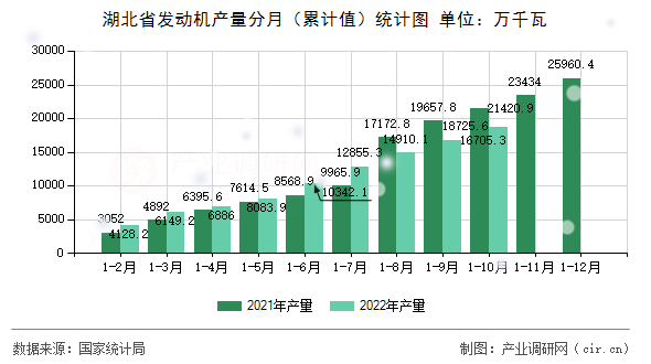 湖北省發(fā)動機產(chǎn)量分月（累計值）統(tǒng)計圖