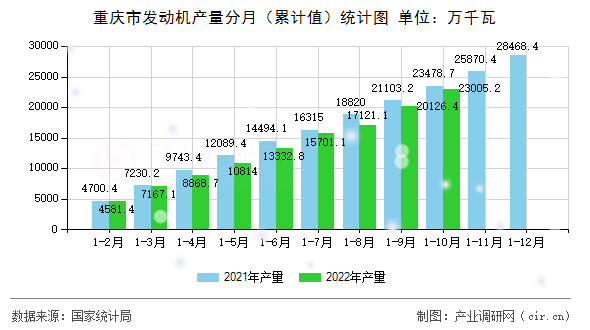 重慶市發(fā)動機產量分月（累計值）統(tǒng)計圖