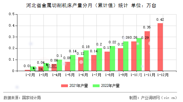 河北省金屬切削機床產(chǎn)量分月（累計值）統(tǒng)計
