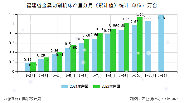 福建省金屬切削機(jī)床產(chǎn)量分月（累計(jì)值）統(tǒng)計(jì)